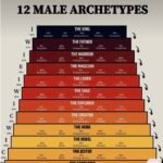 Cele 12 Arhetipuri Masculine - Prima Triadă